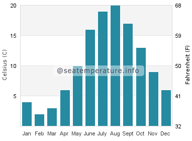 Water temperature in Jantar