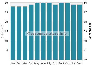 Water temperature in Jasaan
