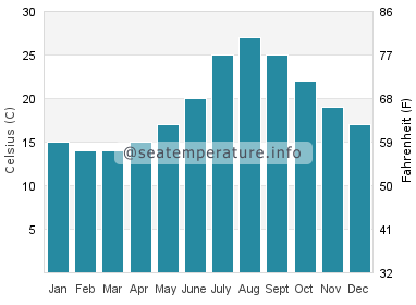 Water temperature in Jejudo