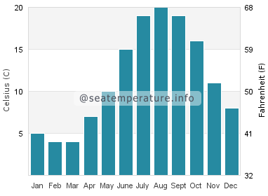 Water temperature in Jetties Beach