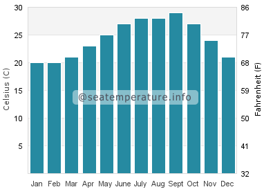 Water temperature in Jetty Park