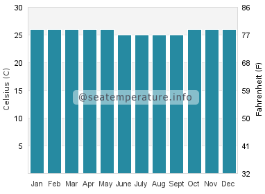 Water temperature in Jinja