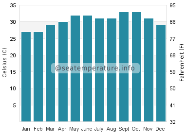 Water temperature in Jizan