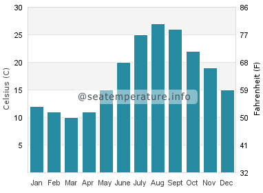 Water temperature in Joetsu