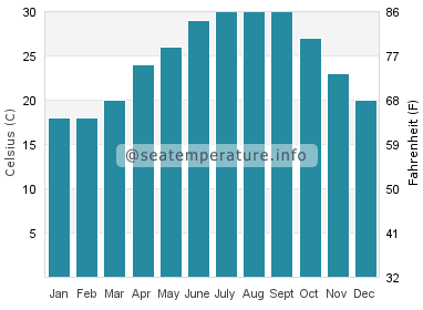 Water temperature in John's Pass Beach