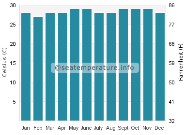 Water temperature in Jolo