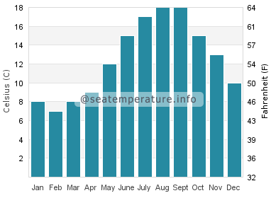 Water temperature in Joss Bay