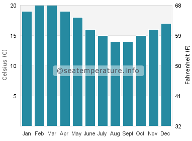Water temperature in Juan Fernandez Islands