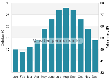 Water temperature in Juexi
