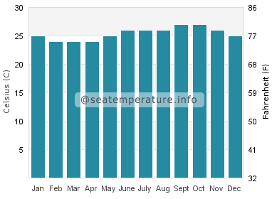 Water temperature in Kahaluu