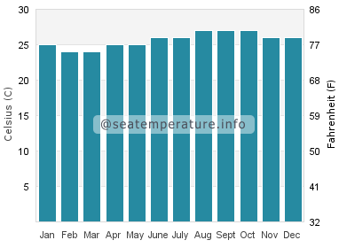 Water temperature in Kahana