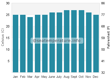 Water temperature in Kaimana Beach