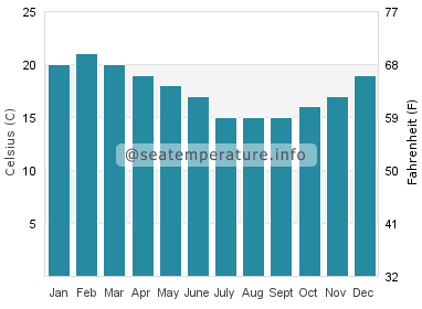 Water temperature in Kaitaia