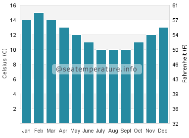 Water temperature in Kaka Point