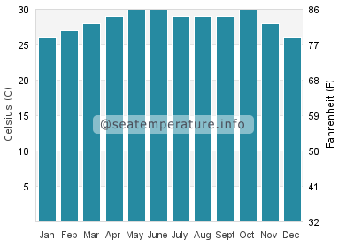 Water temperature in Kakinada