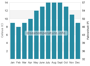 Water temperature in Kalaloch