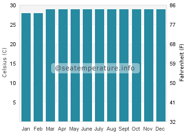 Water temperature in Kalang