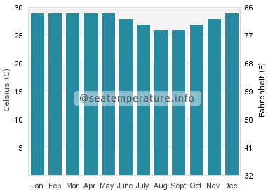Water temperature in Kalapagenep