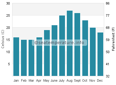 Water temperature in Kamakura