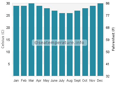 Water temperature in Kamalaputi