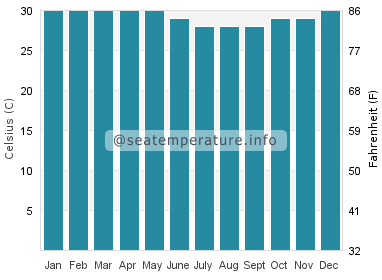 Water temperature in Kandrian