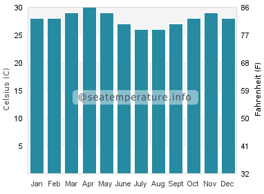 Water temperature in Kanyakumari