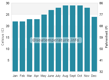 Water temperature in Kaolack