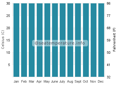 Water temperature in Kapingamarangi