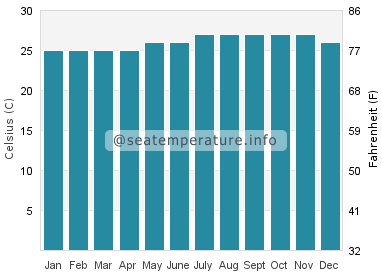 Water temperature in Kapolei