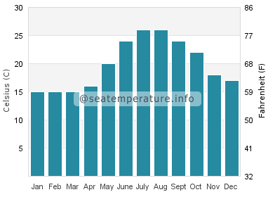Water temperature in Karabalar