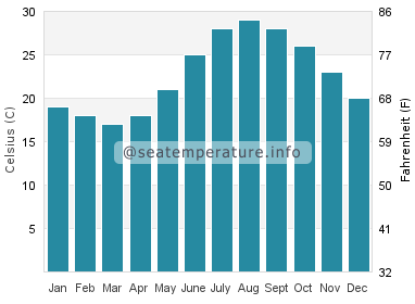 Water temperature in Karaburun