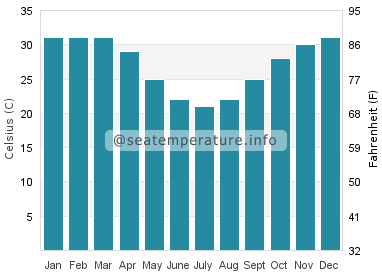 Water temperature in Karumba
