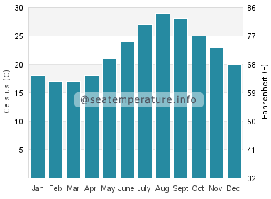 Water temperature in Kas