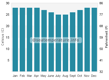 Water temperature in Kasaba Bay