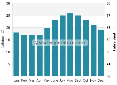 Water temperature in Kasos