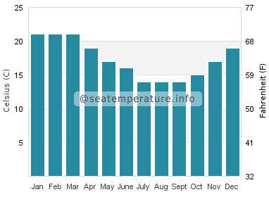 Water temperature in Katikati