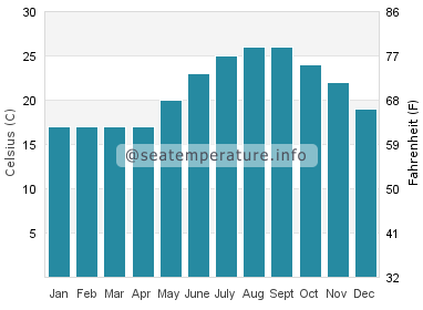 Water temperature in Kato Zakros