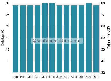 Water temperature in Katubao