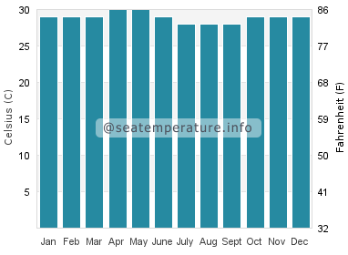 Water temperature in Kavaratti