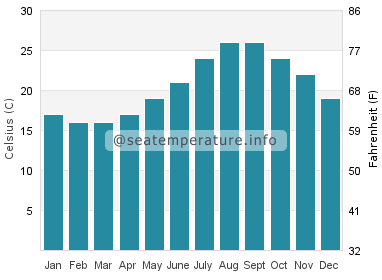 Water temperature in Kawaguchi