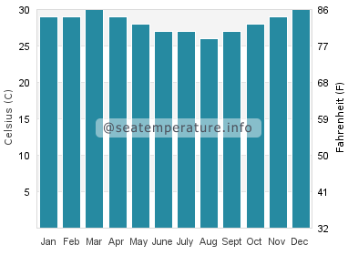 Water temperature in Kawangu