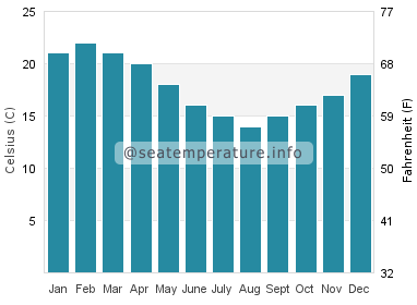 Water temperature in Kawau Island
