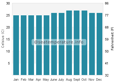 Water temperature in Keawakapu Beach