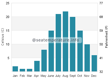 Water temperature in Kennedy Acres