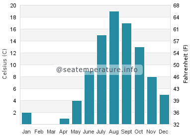 Water temperature in Kennington Cove Beach