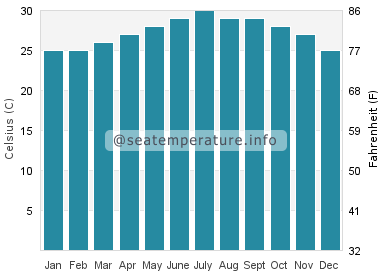 Water temperature in Kenting