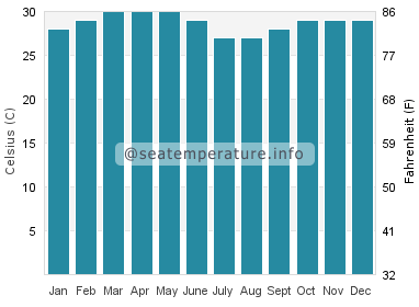 Water temperature in Kerala