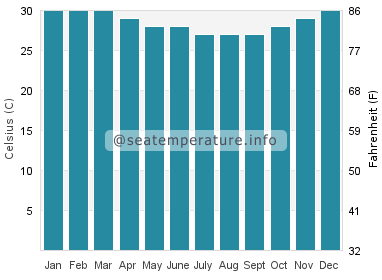 Water temperature in Kerema