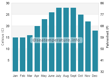 Water temperature in Keren
