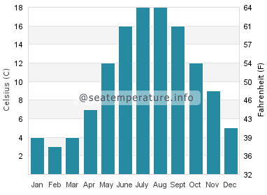 Water temperature in Kerteminde